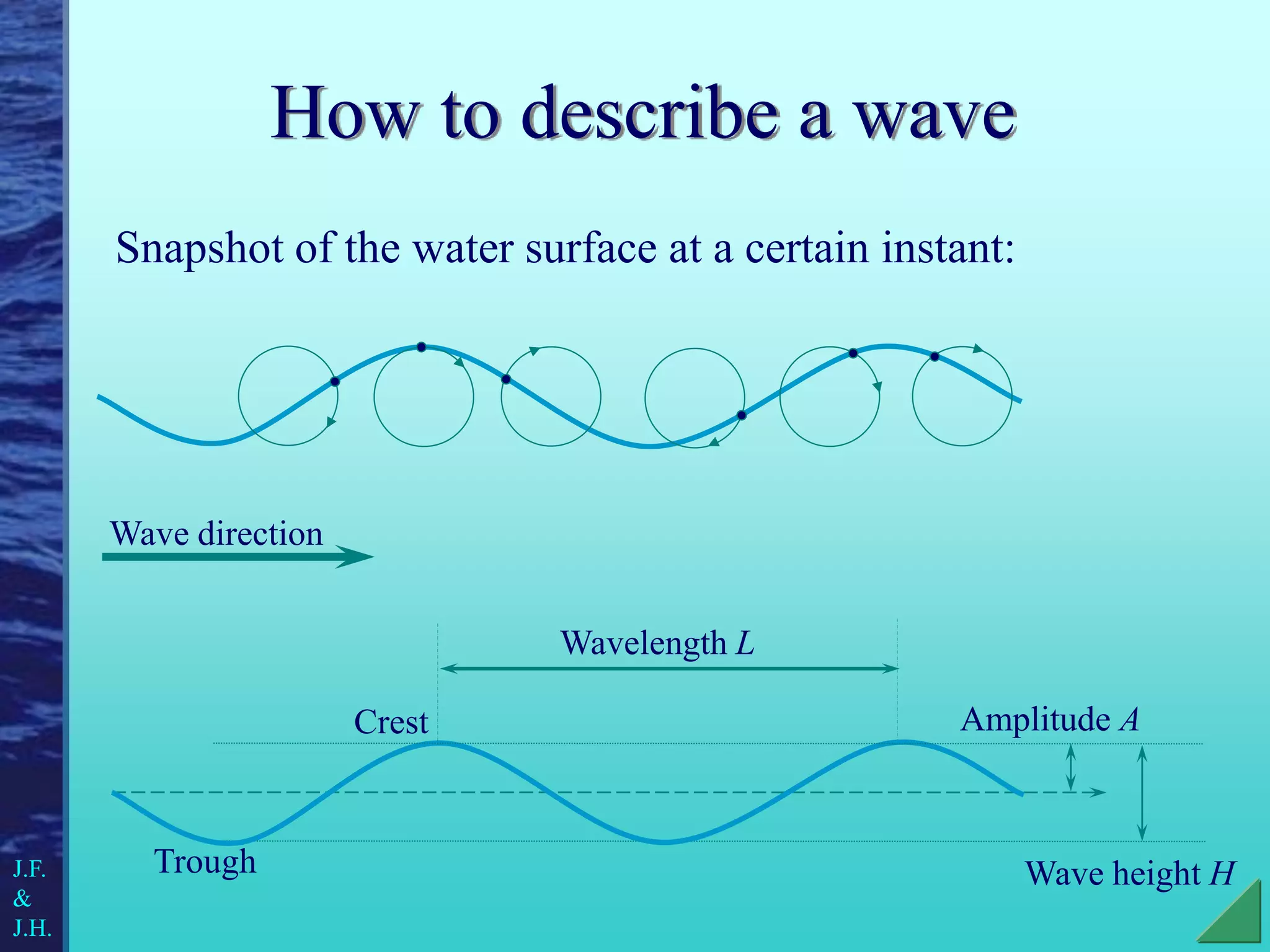 How to describe a wave
Wave direction
Snapshot of the water surface at a certain instant:
Wavelength L
Wave height H
Amplitude A
Crest
Trough
J.F.
&
J.H.
 