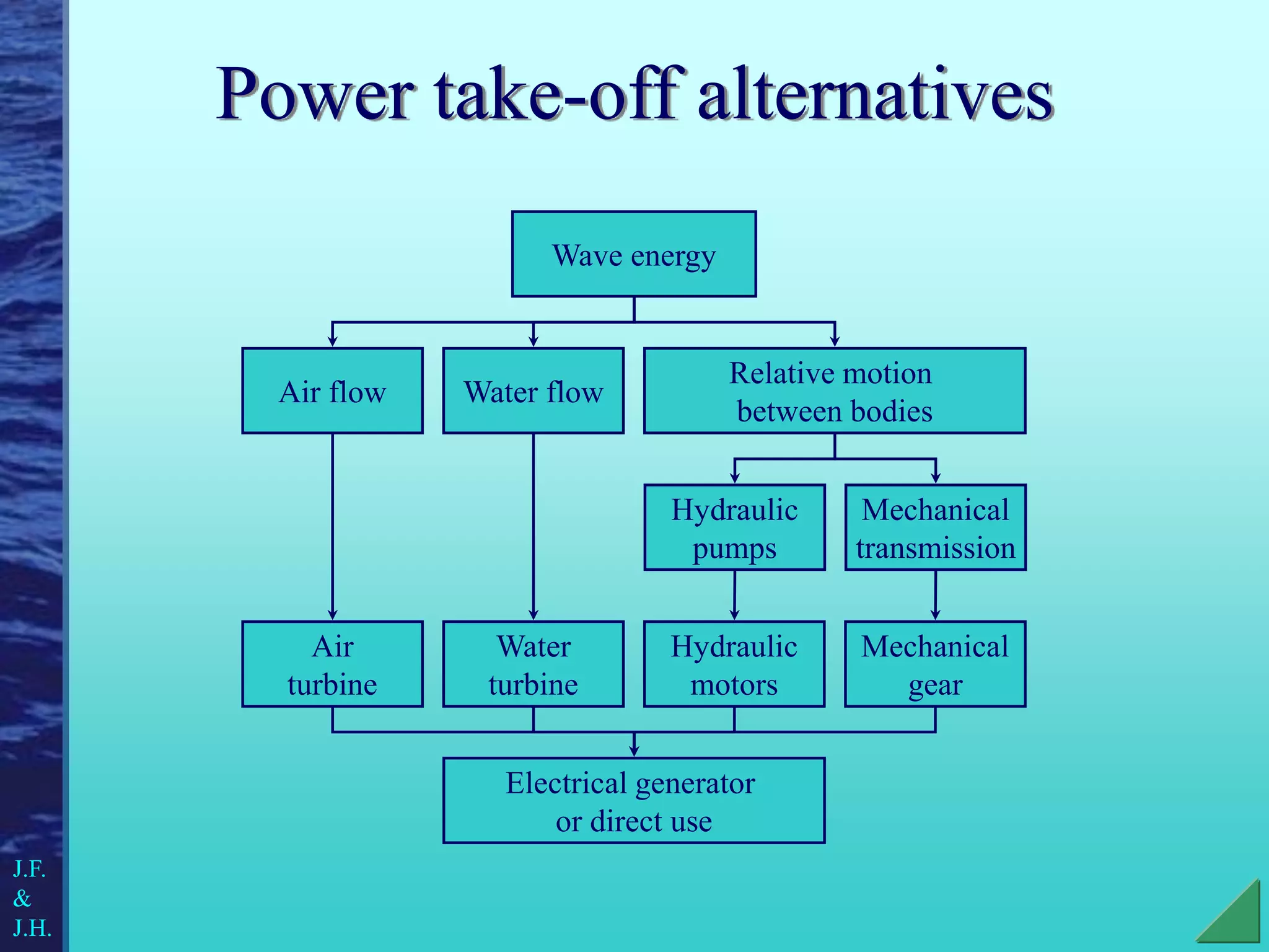 Power take-off alternatives
Wave energy
Air flow Water flow
Relative motion
between bodies
Hydraulic
pumps
Mechanical
transmission
Air
turbine
Water
turbine
Mechanical
gear
Hydraulic
motors
Electrical generator
or direct use
J.F.
&
J.H.
 