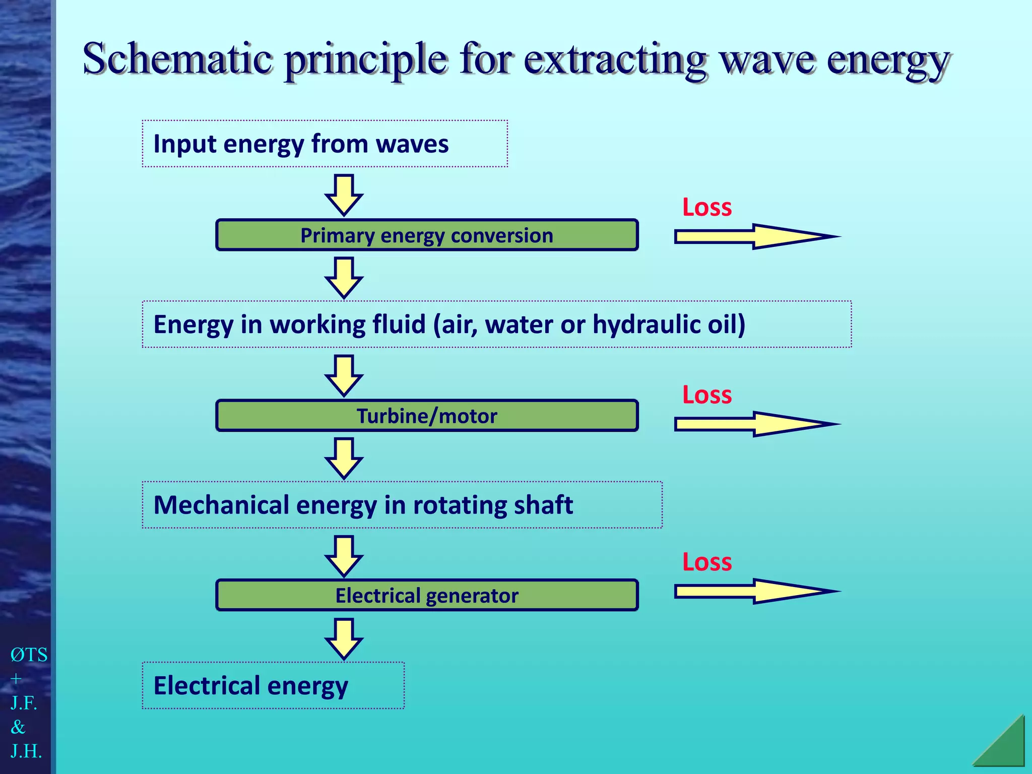 Input energy from waves
Energy in working fluid (air, water or hydraulic oil)
Electrical energy
Primary energy conversion
Turbine/motor
Electrical generator
Mechanical energy in rotating shaft
Loss
Loss
Loss
Schematic principle for extracting wave energy
ØTS
+
J.F.
&
J.H.
 