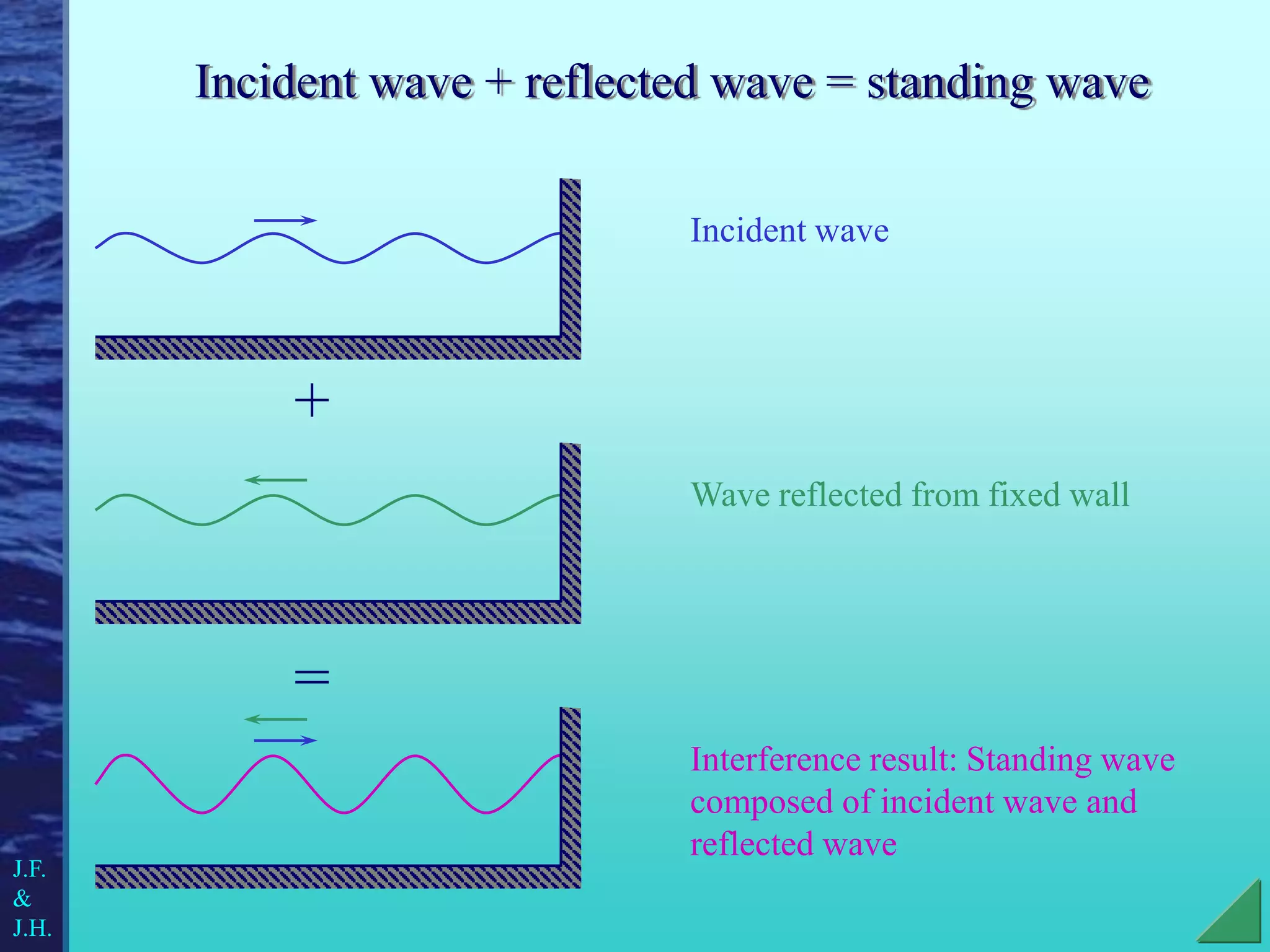 Incident wave + reflected wave = standing wave
Incident wave
Wave reflected from fixed wall
Interference result: Standing wave
composed of incident wave and
reflected wave
=
+
J.F.
&
J.H.
 