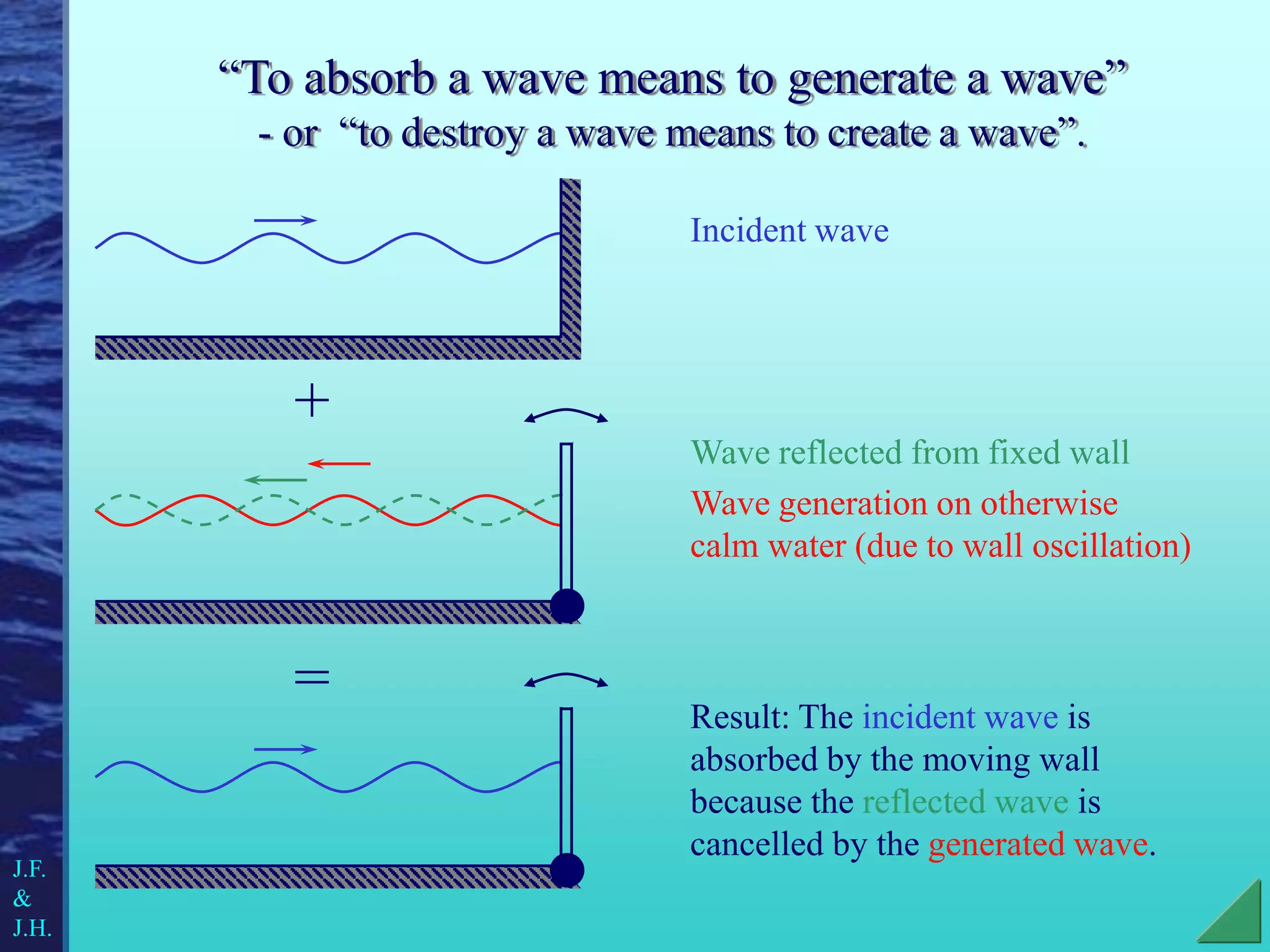 =
+
Incident wave
Wave reflected from fixed wall
Wave generation on otherwise
calm water (due to wall oscillation)
Result: The incident wave is
absorbed by the moving wall
because the reflected wave is
cancelled by the generated wave.
“To absorb a wave means to generate a wave”
- or “to destroy a wave means to create a wave”.
J.F.
&
J.H.
 