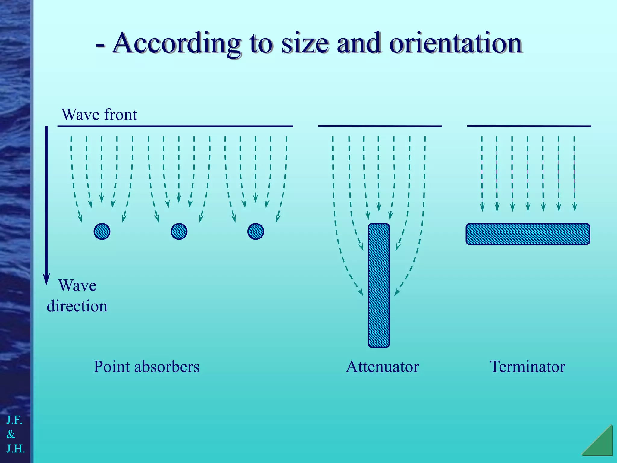 - According to size and orientation
Point absorbers Attenuator Terminator
Wave front
Wave
direction
J.F.
&
J.H.
 