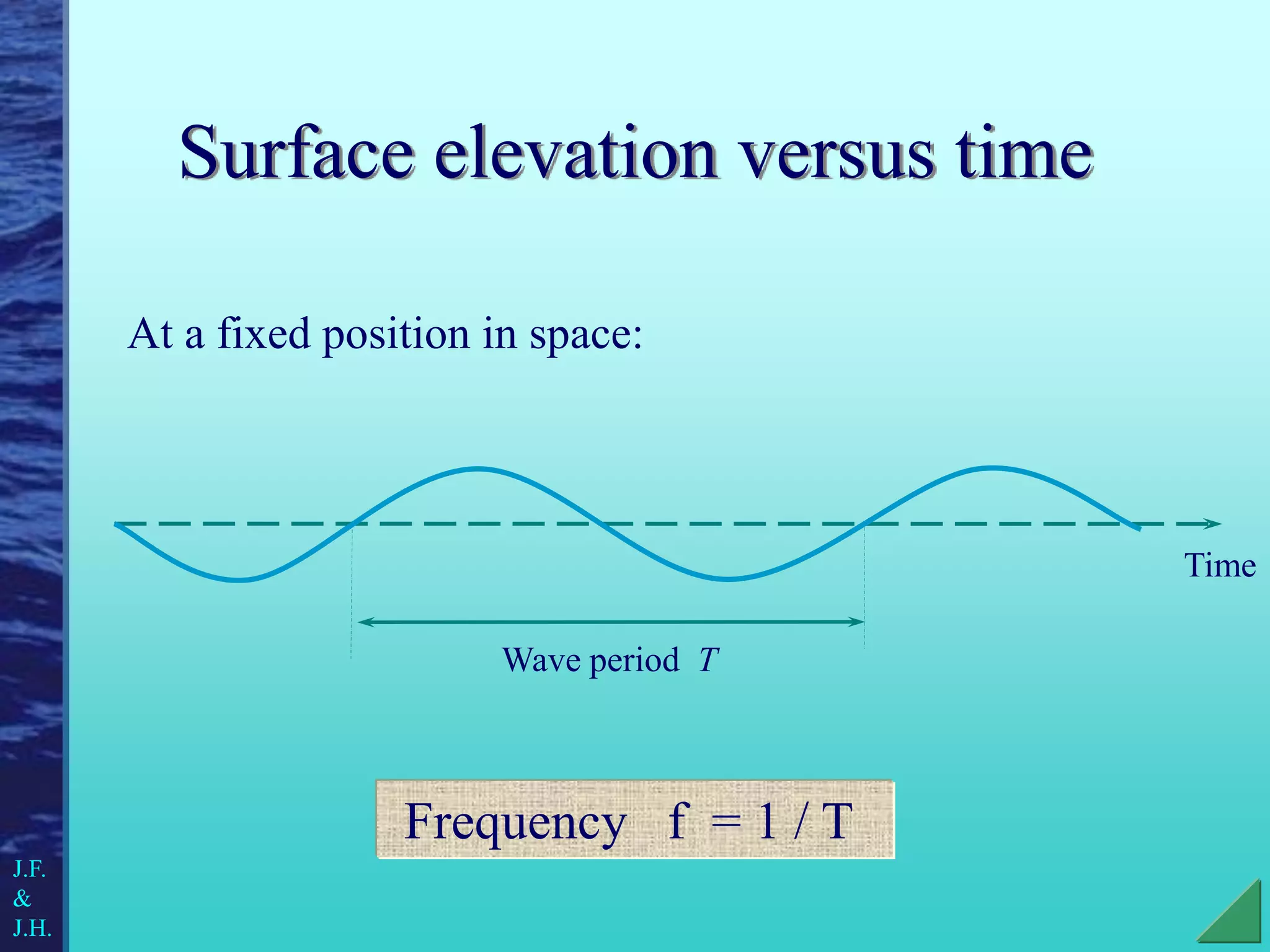Surface elevation versus time
At a fixed position in space:
Wave period T
Time
Frequency f = 1 / T
J.F.
&
J.H.
 