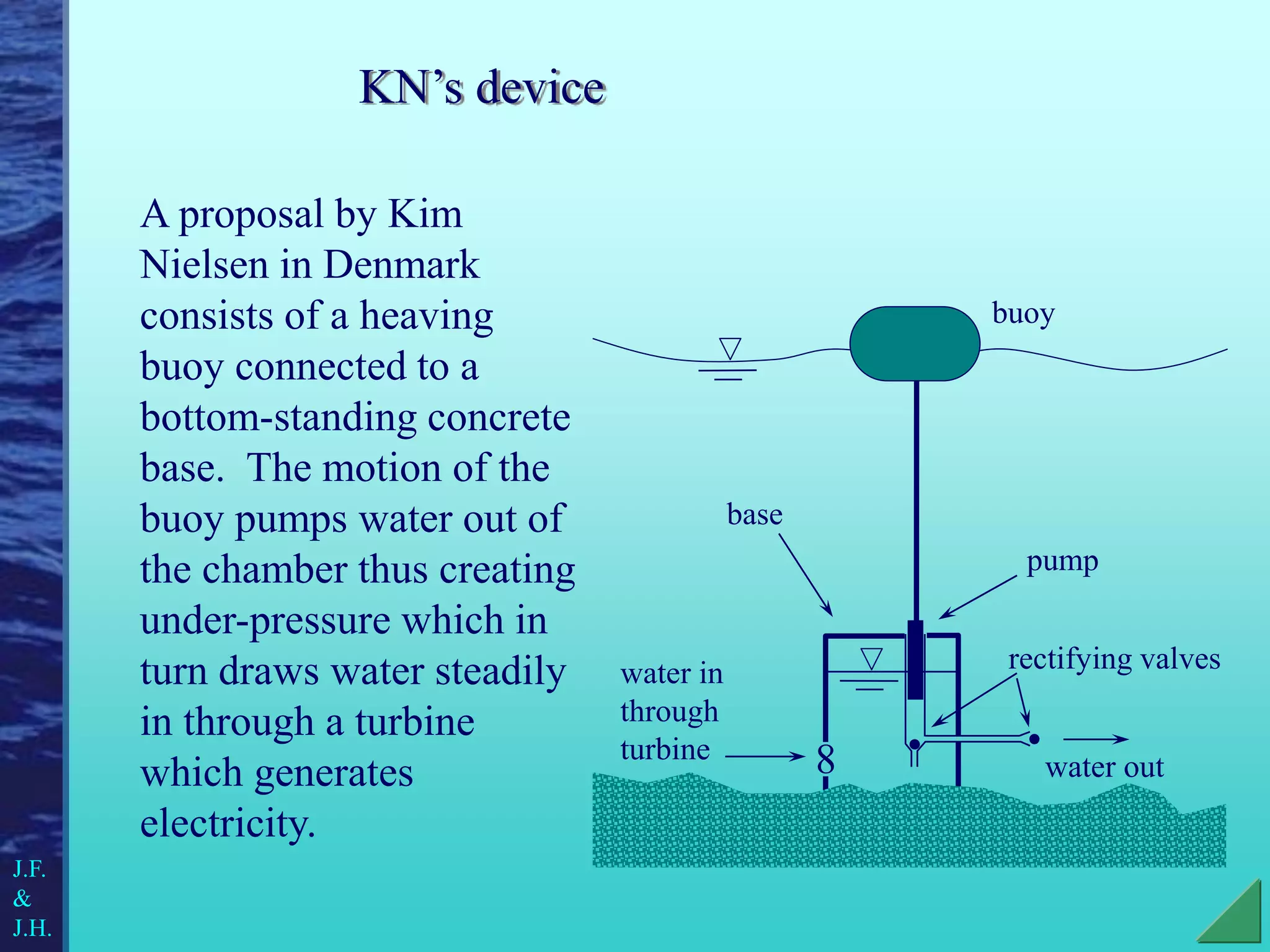 KN’s device
A proposal by Kim
Nielsen in Denmark
consists of a heaving
buoy connected to a
bottom-standing concrete
base. The motion of the
buoy pumps water out of
the chamber thus creating
under-pressure which in
turn draws water steadily
in through a turbine
which generates
electricity.
J.F.
&
J.H.
pump
buoy
8 water out
water in
through
turbine
base
rectifying valves
 