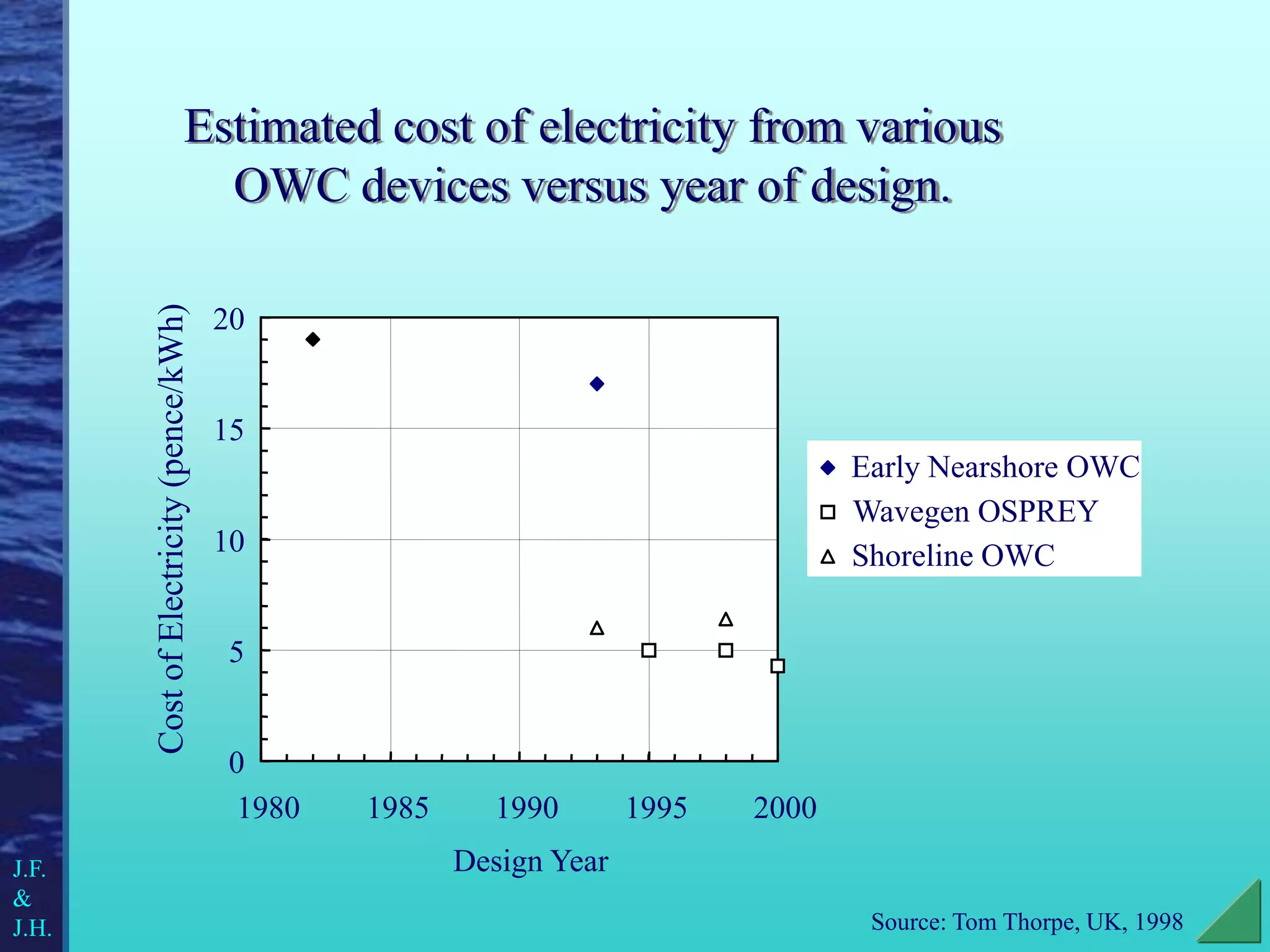Estimated cost of electricity from various
OWC devices versus year of design.
0
5
10
15
20
1980 1985 1990 1995 2000
Design Year
Early Nearshore OWC
Wavegen OSPREY
Shoreline OWC
Source: Tom Thorpe, UK, 1998
J.F.
&
J.H.
Cost
of
Electricity
(pence/kWh)
 