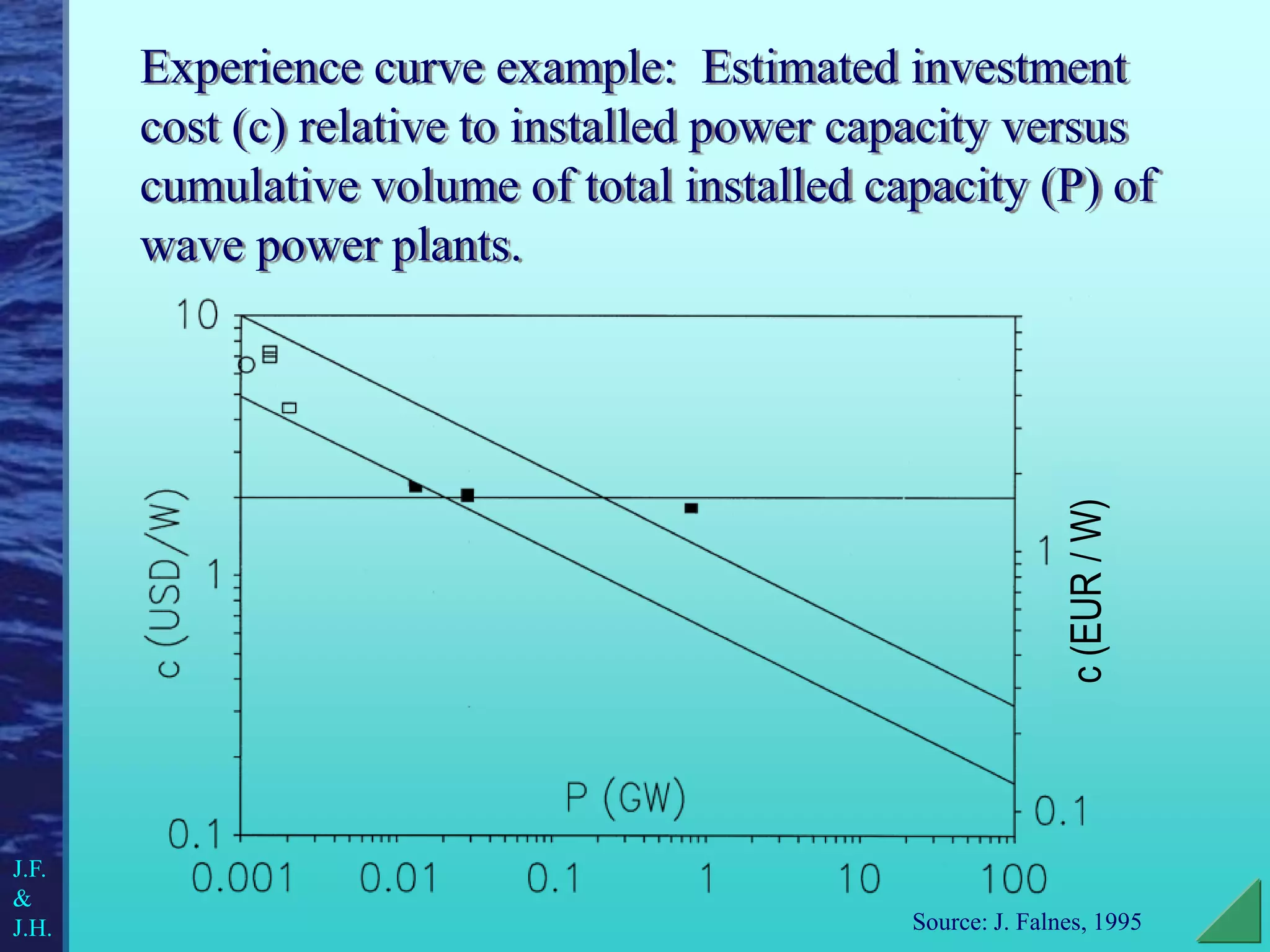 Experience curve example: Estimated investment
cost (c) relative to installed power capacity versus
cumulative volume of total installed capacity (P) of
wave power plants.
c
(EUR
/
W)
Source: J. Falnes, 1995
J.F.
&
J.H.
 