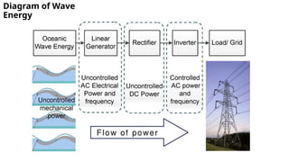 Harnessing Wave Energy: A Sustainable Renewable Power Source from Ocean ...