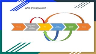 WAVE ENERGY MARKET
 