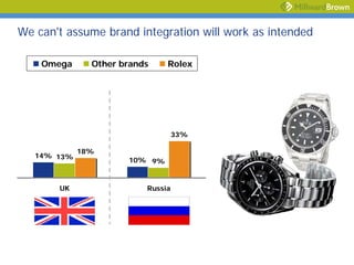 We can't assume brand integration will work as intended

    Omega      Other brands    Rolex




                                   33%

             18%
   14% 13%
                      10% 9%



       UK                 Russia
 