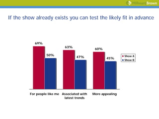 If the show already exists you can test the likely fit in advance



            69%
                             63%
                                               60%
                  50%                                          Show A
                                    47%               45%
                                                               Show B




         For people like me Associated with   More appealing
                             latest trends
 