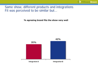 Same show, different products and integrations
Fit was perceived to be similar but…

            % agreeing brand fits the show very well




                                         42%
                   35%




                Integration A         Integration B
 