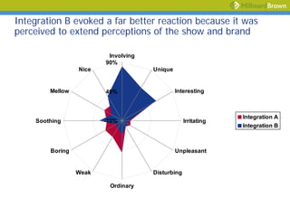 Integration B evoked a far better reaction because it was
perceived to extend perceptions of the show and brand

                         Involving
                        90%
                 Nice                Unique


        Mellow          40%                   Interesting



                                                               Integration A
    Soothing            -10%                      Irritating
                                                               Integration B



        Boring                                Unpleasant


                 Weak                Disturbing

                         Ordinary
 
