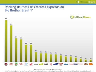 Ranking de recall das marcas expostas do
Big Brother Brasil 11




                                                     Outras marcas com menos de 2% de menções:
Ponto Frio, Nestlé, Quaker, Garoto, Minuano, Nívea, Pantene, Bout´s, Unilever, Ambev, Super Bonder, Claro, Omo, Activia, HSBC, L´Oreal, Dove, Ipê e Duracell.
                                                                                                                                  [drive:directory pathfilename.ppt 20 ]
 