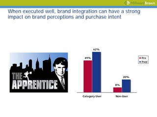 When executed well, brand integration can have a strong
impact on brand perceptions and purchase intent




                                      62%


                                49%                       Pre
                                                          Post




                                                    20%


                                               8%



                               Category User   Non-User
 