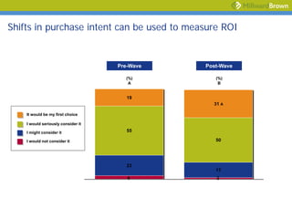Shifts in purchase intent can be used to measure ROI


                                    Pre-Wave   Post-Wave

                                      (%)         (%)
                                       A           B


                                       19
                                                 31 A

    It would be my first choice

    I would seriously consider it

    I might consider it                55

    I would not consider it                       50




                                       23
                                                  17
                                       4          2
 