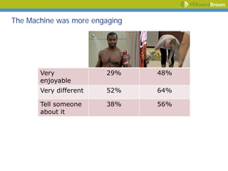The Machine was more engaging




       Very             29%     48%
       enjoyable
       Very different   52%     64%

       Tell someone     38%     56%
       about it
 