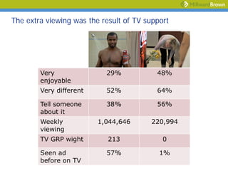 The extra viewing was the result of TV support




        Very               29%            48%
        enjoyable
        Very different     52%            64%

        Tell someone       38%            56%
        about it
        Weekly           1,044,646      220,994
        viewing
        TV GRP wight        213             0

        Seen ad            57%             1%
        before on TV
 