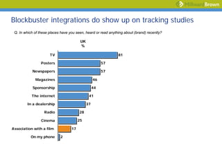 Blockbuster integrations do show up on tracking studies
 Q. In which of these places have you seen, heard or read anything about (brand) recently?

                                         UK
                                         %

                      TV                                       81

                 Posters                                57

            Newspapers                                  57

             Magazines                             46

            Sponsorship                            44

           The internet                        41

        In a dealership                       37

                   Radio                28

                 Cinema                 25

Association with a film            17

           On my phone      2
 