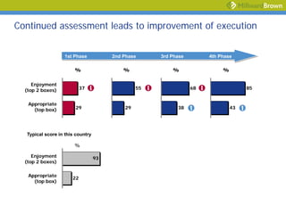 Continued assessment leads to improvement of execution


                   1st Phase           2nd Phase     3rd Phase        4th Phase

                       %                   %             %                 %


     Enjoyment
  (top 2 boxes)            37                   55               68                 85


   Appropriate
     (top box)         29                  29              38                  43




  Typical score in this country

                       %

     Enjoyment                    93
  (top 2 boxes)

   Appropriate
                      22
     (top box)
 
