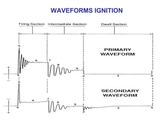 WAVEFORMS IGNITION
