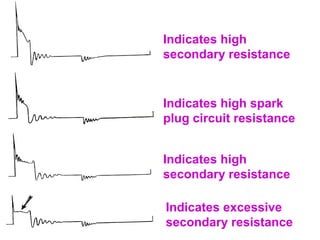 Indicates high
secondary resistance
Indicates high spark
plug circuit resistance
Indicates high
secondary resistance
Indicates excessive
secondary resistance