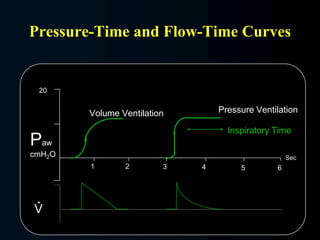 Waveforms, lecture about mechanical ventilation, by Prof Ahmed Tarek ...