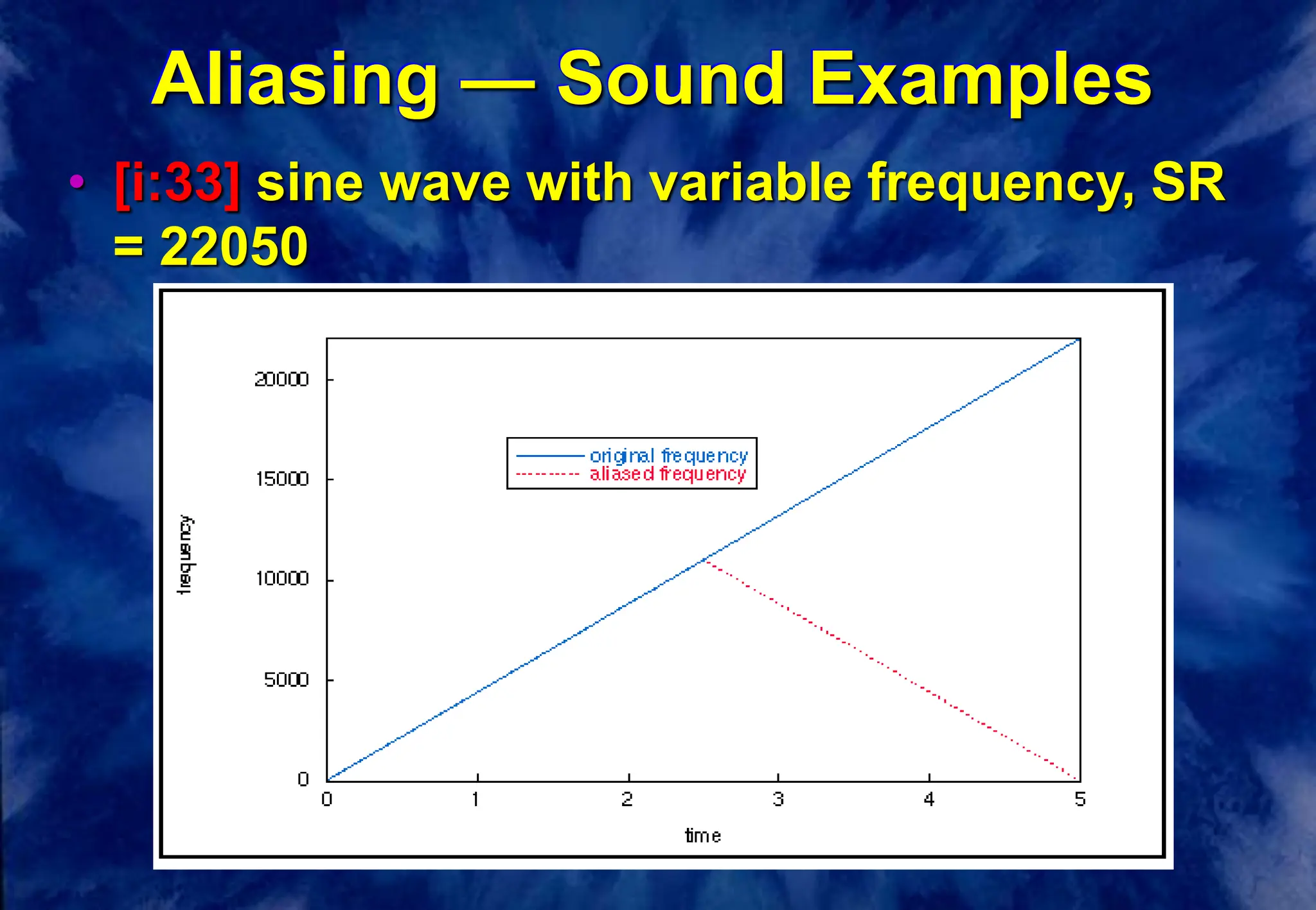 Aliasing — Sound Examples
• [i:33] sine wave with variable frequency, SR
= 22050
 