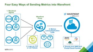 Four Easy Ways of Sending Metrics into Wavefront
13
1. Wavefront
Agents
2. Metrics
Library/Application
Code
4. Logs via TCP
or via Filebeat
3. Directly from AWS,GCP
Pivotal Cloud Foundry
Wavefront
Proxy
 