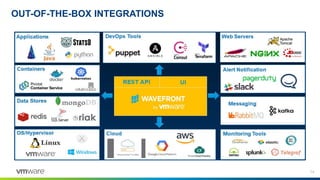 14
OUT-OF-THE-BOX INTEGRATIONS
 