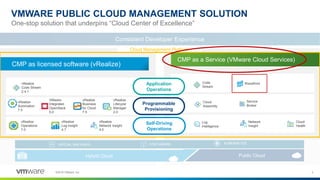 3©2018 VMware, Inc.
CMP as licensed software (vRealize)
Cloud
Assembly
Service
Catalog
Code
Stream
Application
Discovery
Log
Intelligence
Wavefront Network
Insight
CMP as a Service (VMware Cloud Services)
Hybrid Cloud Public Cloud
CONTAINERSVIRTUAL MACHINES KUBERNETESVM
Cloud
Health
Self-Driving
Operations
Programmable
Provisioning
Application
Operations
Cloud
Health
Cloud
Assembly
Service
Broker
Code
Stream
Wavefront
Log
Intelligence
Network
Insight
vRealize
Code Stream
2.4.1
vRealize
Network Insight
4.0
vRealize
Operations
7.0
vRealize
Log Insight
4.7
VMware
Integrated
OpenStack
5.0
vRealize
Automation
7.5
vRealize
Lifecycle
Manager
2.0
vRealize
Business
for Cloud
7.5
Cloud Management Platform
Consistent Developer Experience
One-stop solution that underpins “Cloud Center of Excellence”
VMWARE PUBLIC CLOUD MANAGEMENT SOLUTION
 