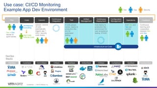 Confidential │ ©2019 VMware, Inc.
Dev Ops Security
Plan Feedback
Configuration
ManagementCommit Operations
Continuous
Deployment
Artifact
ManagementCode Test
Continuous
Integration
Dev + Ops
decide on
sprint stories
App Code
Infra-as-Code
Architecture
consulting
Upload / commit
of code
automatically
triggers app +
infra + security
code review
If code passes
review, deploy to
production-like
env for
automated
testing.
Auto deploy to
production-like
environment for
user acceptance
testing, STAGE.
Both Dev and
Ops can
monitor
Continuous
learning and
cooperation
between Dev
and Ops
Use case: CI/CD Monitoring
Example App Dev Environment
CDStackTestStack OpsStackArtifactStackCommitStack CIStack
Plugins
CodeStack ConfigStackPlanStack FeedbackStack
Issues
DevOps
Stacks
Infrastructure-as-Code
 