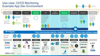 Confidential │ ©2019 VMware, Inc.
Dev Ops Security
Plan Feedback
Configuration
Management
Commit Operations
Continuous
Deployment
Artifact
ManagementCode Test
Continuous
Integration
Dev + Ops
decide on
sprint stories
App Code
Infra-as-Code
Architecture
consulting
Upload / commit
of code
automatically
triggers app +
infra + security
code review
If code passes
review, deploy
to production-
like env for
automated
testing.
Auto deploy to
production-like
environment for
user acceptance
testing, STAGE.
Both Dev and
Ops can
monitor
Continuous
learning and
cooperation
between Dev
and Ops
CDStackTestStack OpsStackArtifactStackCommitStack CIStack
Plugins
CodeStack ConfigStackPlanStack FeedbackStack
Issues
DevOps
Stacks
Infrastructure-as-Code
Fully Instrumented pipeline. Analytics feedback loop from every delivery stage
Use case: CI/CD Monitoring
Example App Dev Environment
 