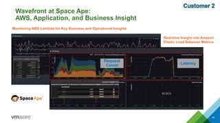 40
Demetri Mouratis
SRE Engineer, Box
Monitoring AWS Lambda for Key Business and Operational Insights
Wavefront at Space Ape:
AWS, Application, and Business Insight
Real-time Insight into Amazon
Elastic Load Balancer Metrics
Latency
Request
Count
 