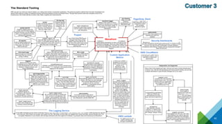 42
AWS CloudWatch
Security Dashboards
PagerDuty, Slack
The Logging Service
AWS Lambda
WavefrontWavefront
Puppet
Custom Application
Metrics
Custom Application
Metrics
Puppet
 