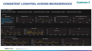 Confidential │ ©2019 VMware, Inc. 47©2018 VMware, Inc.
CONSISTENT LOOK/FEEL ACROSS MICROSERVICES
 
