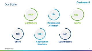 Confidential │ ©2019 VMware, Inc. 49©2018 VMware, Inc.
Our Scale
Containers
5000
Kubernetes
Clusters
12+
Users
400
Alerts
600
Application
Services
100+
Dashboards
500
 