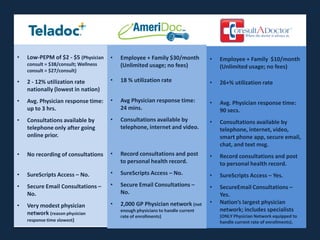 •   Low-PEPM of $2 - $5 (Physician     •   Employee + Family $30/month           •   Employee + Family $10/month
    consult = $38/consult; Wellness        (Unlimited usage; no fees)                (Unlimited usage; no fees)
    consult = $27/consult)

•   2 - 12% utilization rate           •   18 % utilization rate                 •   26+% utilization rate
    nationally (lowest in nation)
•   Avg. Physician response time:      •   Avg Physician response time:          •   Avg. Physician response time:
    up to 3 hrs.                           24 mins.                                  90 secs.
•   Consultations available by         •         Presented by
                                           Consultations available by            •   Consultations available by
    telephone only after going             telephone, internet and video.            telephone, internet, video,
    online prior.                     WaveFront Brokerage Services                   smart phone app, secure email,
                                                                                     chat, and text msg.
•   No recording of consultations      •   Record consultations and post         •   Record consultations and post
                                           to personal health record.                to personal health record.
•   SureScripts Access – No.           •   SureScripts Access – No.              •   SureScripts Access – Yes.
•   Secure Email Consultations –       •   Secure Email Consultations –          •   SecureEmail Consultations –
    No.                                    No.                                       Yes.
                                       •   2,000 GP Physician network (not       •   Nation’s largest physician
•   Very modest physician
                                           enough physicians to handle current       network; includes specialists
    network (reason physician              rate of enrollments)                      (ONLY Physician Network equipped to
    response time slowest)                                                           handle current rate of enrollments).
 