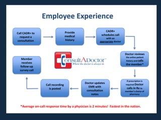 Employee Experience
                                    Provide                 CADR+
Call CADR+ to
                                    medical              schedules call
  request a                                                  with an
consultation                        history             appropriate doctor



                                                                             Doctor reviews
                                                                             the online patient
   Member
                                                                             history and calls
   receives
                                                                             the member*
  follow-up
  survey call


                                                                              If prescription is
                                              Doctor updates                 required Doctor
                   Call recording
                                                EMR with                      calls in Rx to
                     is posted
                                               consultation                  member’s choice of
                                                  notes                         pharmacy




  *Average on-call response time by a physician is 2 minutes! Fastest in the nation.
 