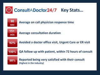 Key Stats…

 90    Average on call physician response time
 sec

15+
 min
       Average consultation duration

92%    Avoided a doctor office visit, Urgent Care or ER visit

100% QA follow up with patient, within 72 hours of consult

98%    Reported being very satisfied with their consult
       (highest in the industry)
 