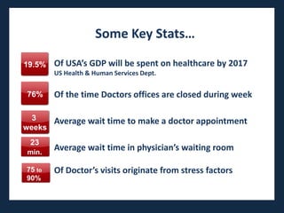 Some Key Stats…

19.5%   Of USA’s GDP will be spent on healthcare by 2017
        US Health & Human Services Dept.


76%     Of the time Doctors offices are closed during week

  3   Average wait time to make a doctor appointment
weeks
 23
min.
        Average wait time in physician’s waiting room

75 to   Of Doctor’s visits originate from stress factors
90%
 