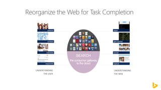 UNDERSTANDING
THE WEB
UNDERSTANDING
THE USER
Reorganize the Web for Task Completion
 