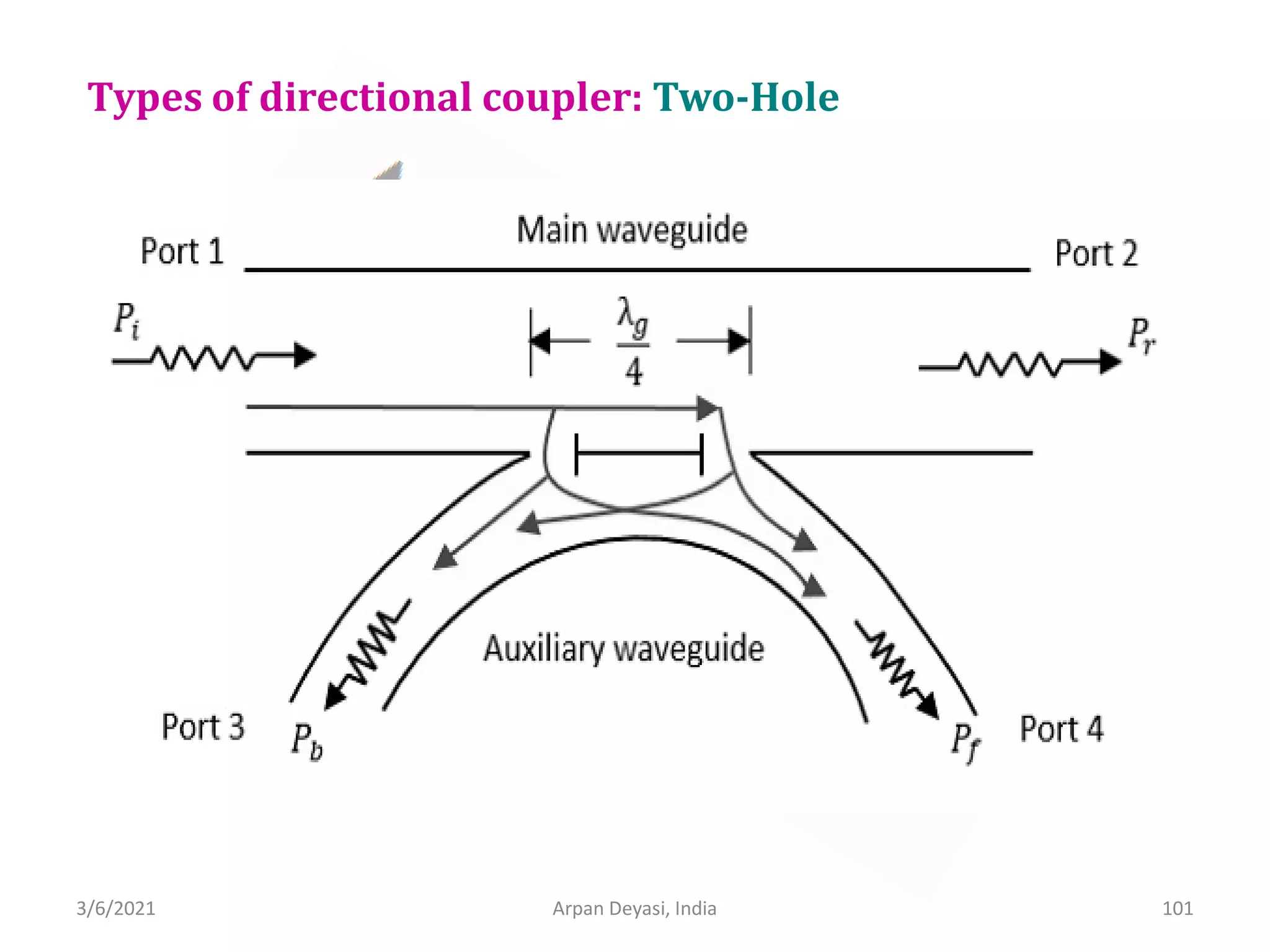 3/6/2021 Arpan Deyasi, India 101
Types of directional coupler: Two-Hole
 