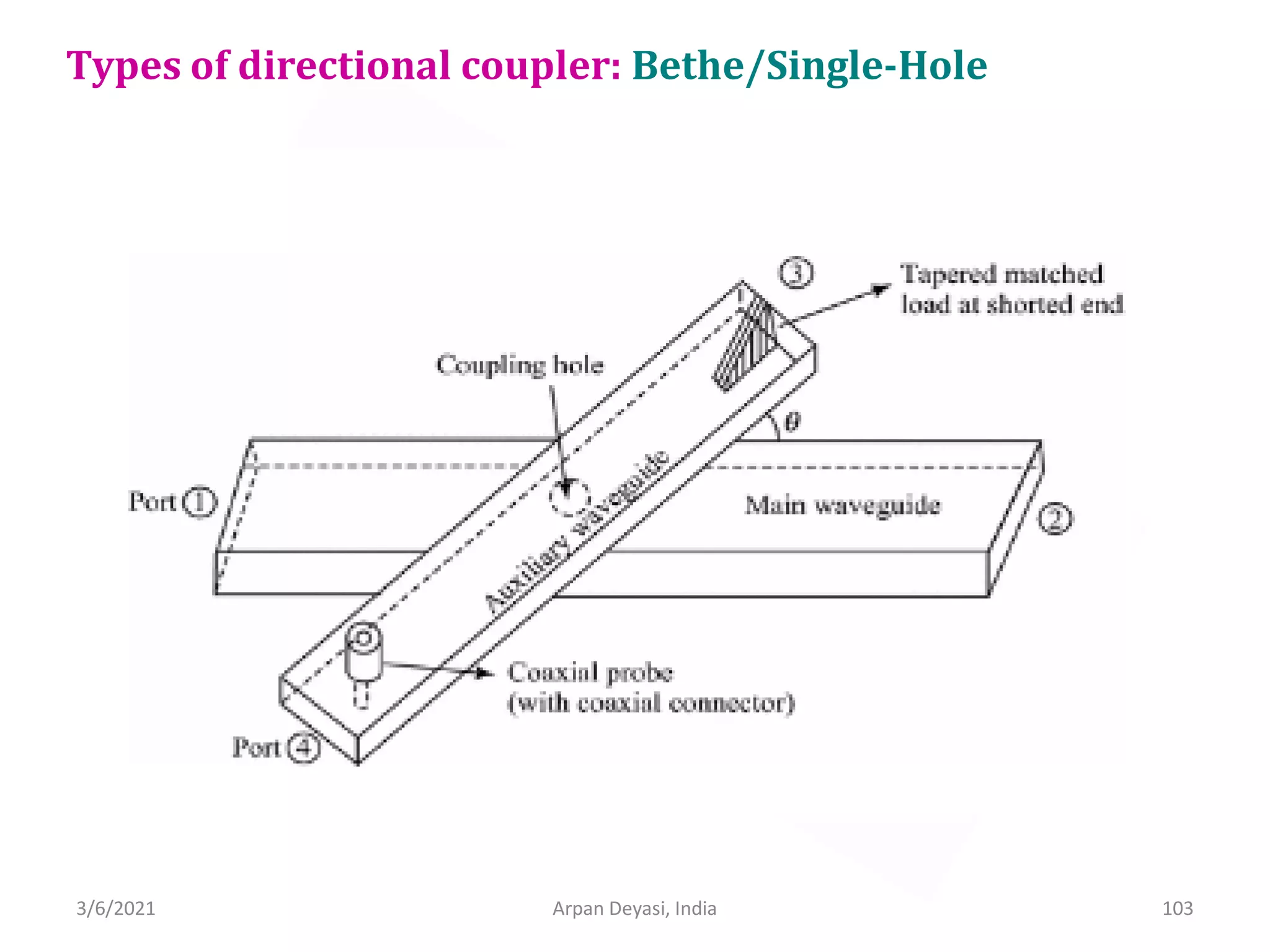 3/6/2021 Arpan Deyasi, India 103
Types of directional coupler: Bethe/Single-Hole
 