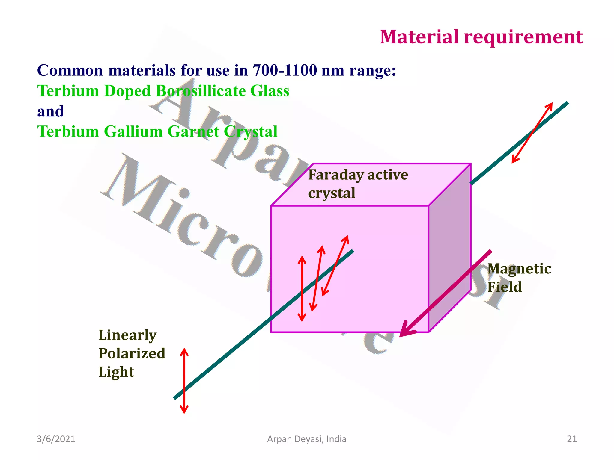 3/6/2021 Arpan Deyasi, India 21
Common materials for use in 700-1100 nm range:
Terbium Doped Borosillicate Glass
and
Terbium Gallium Garnet Crystal
Material requirement
Linearly
Polarized
Light
Faraday active
crystal
Magnetic
Field
 