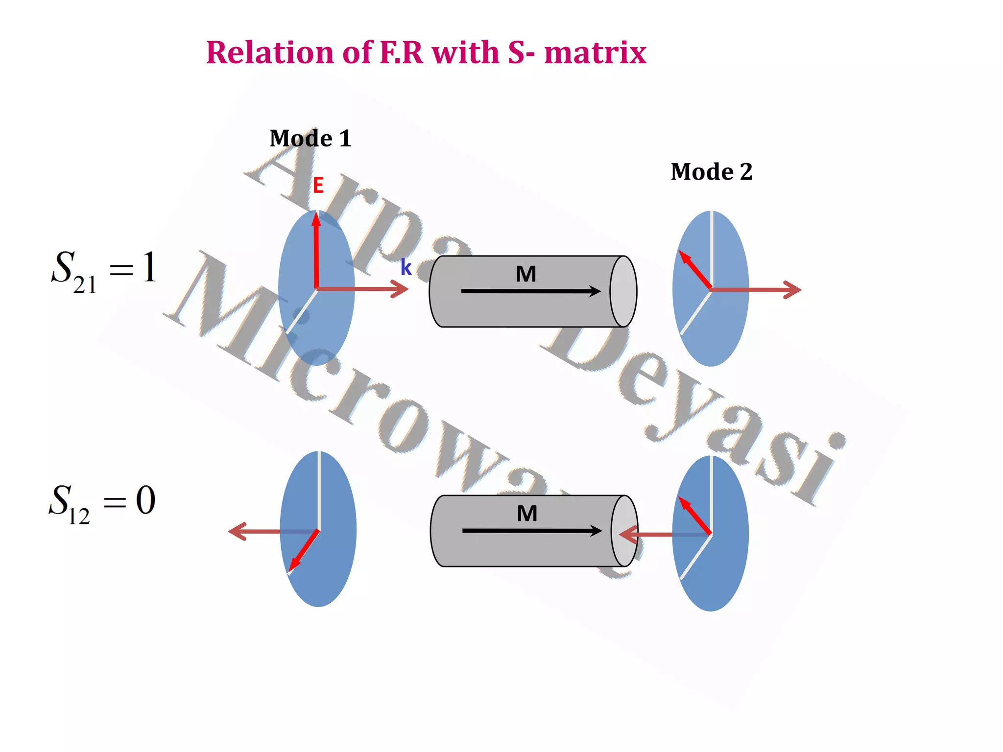 Relation of F.R with S- matrix
M
M
E
k
Mode 1
Mode 2
 