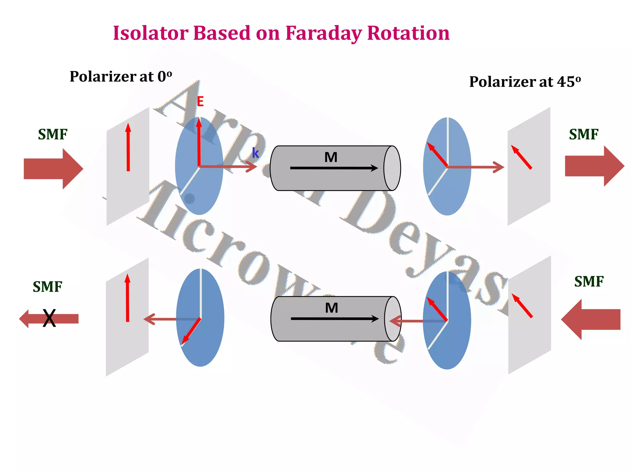 Isolator Based on Faraday Rotation
Polarizer at 0o
Polarizer at 45o
M
M
E
k
X
SMF
SMF
SMF
SMF
 