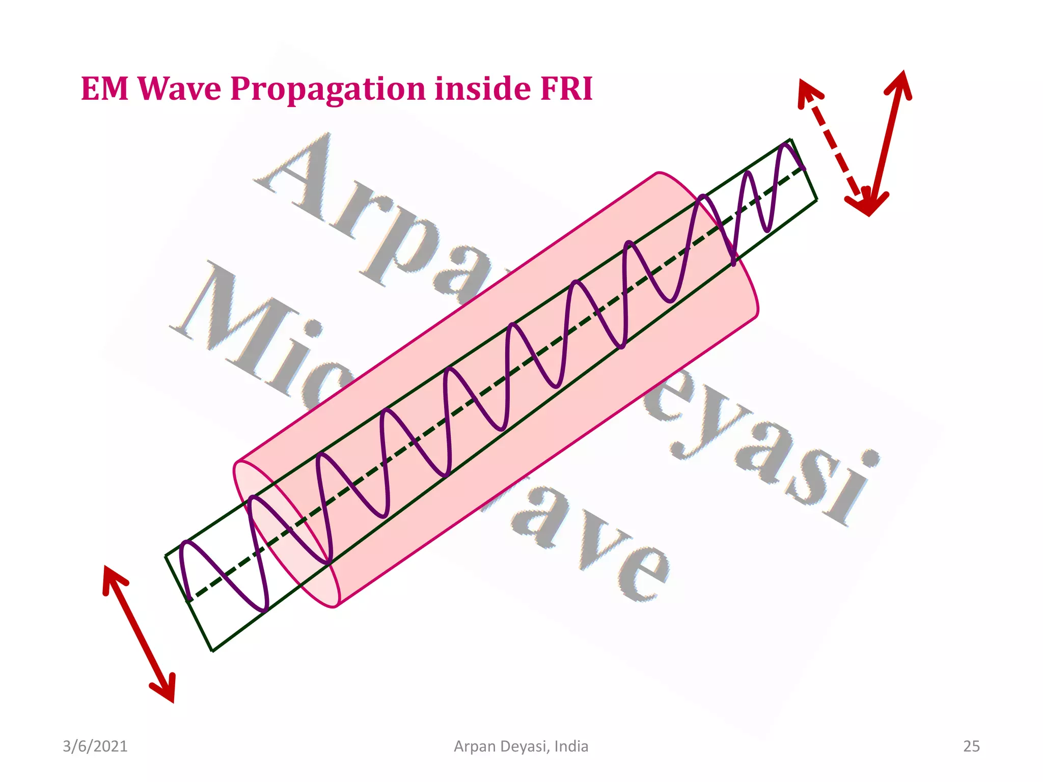 3/6/2021 Arpan Deyasi, India 25
EM Wave Propagation inside FRI
 