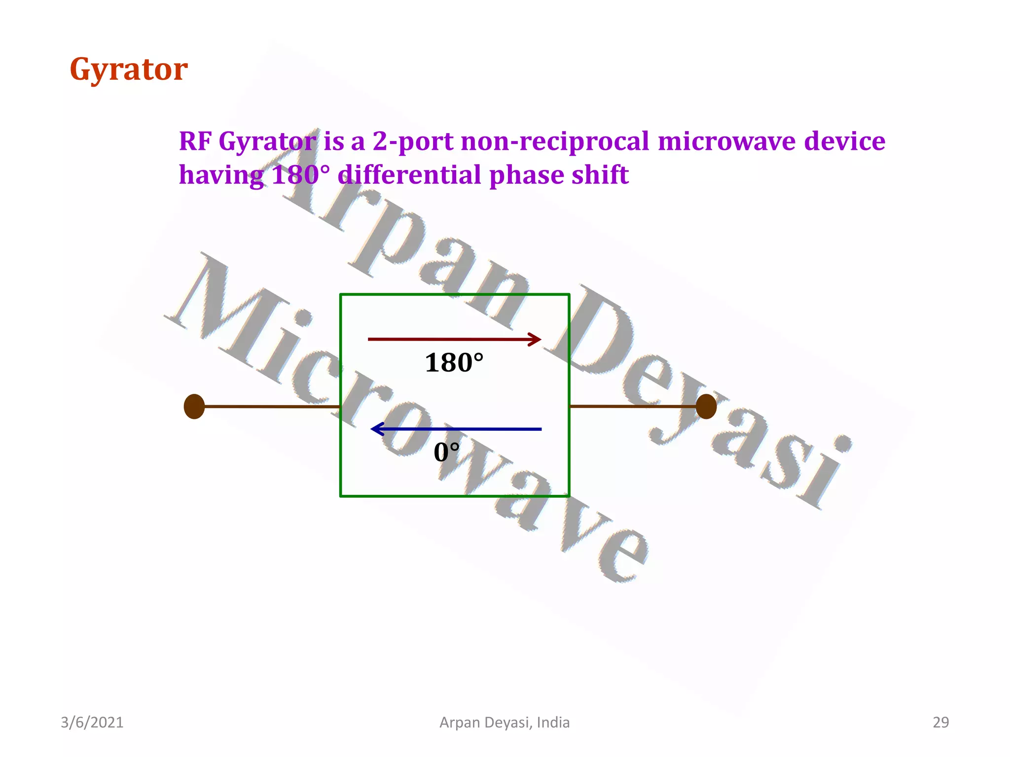 3/6/2021 29
Arpan Deyasi, India
RF Gyrator is a 2-port non-reciprocal microwave device
having 180° differential phase shift
Gyrator
180°
0°
 