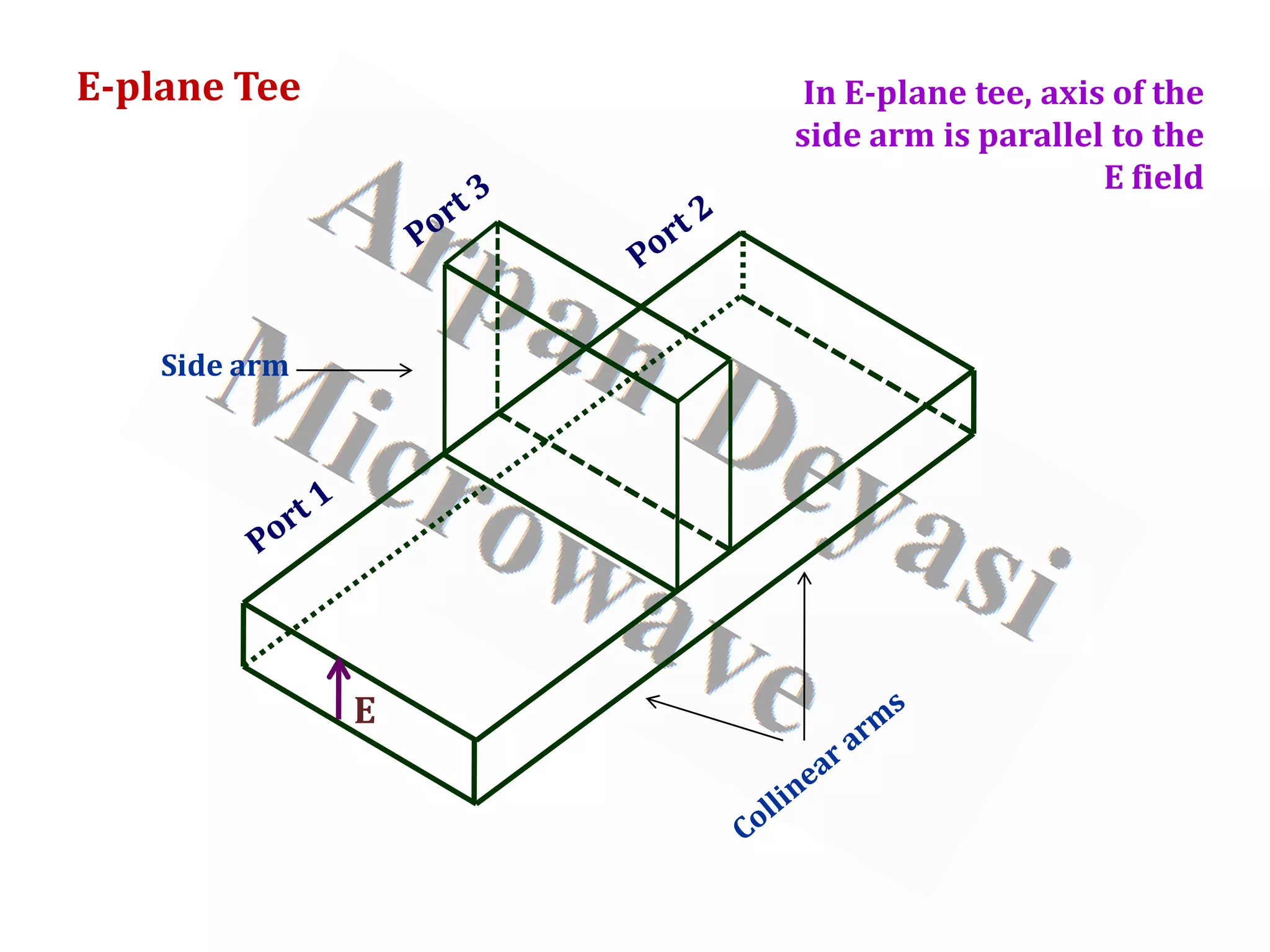 E-plane Tee
Side arm
E
In E-plane tee, axis of the
side arm is parallel to the
E field
 