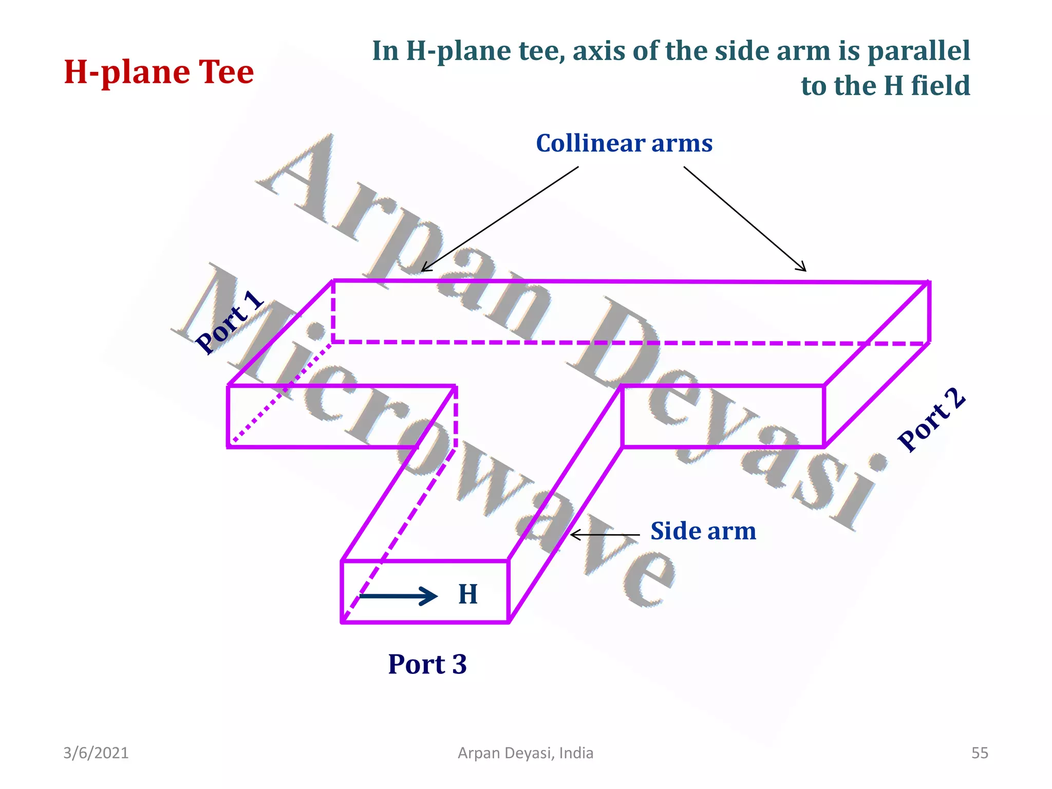 3/6/2021 Arpan Deyasi, India 55
H-plane Tee
H
Port 3
Collinear arms
Side arm
In H-plane tee, axis of the side arm is parallel
to the H field
 